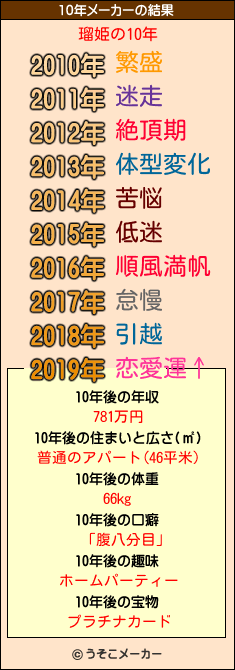 瑠姫の10年メーカー結果