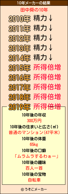 田中舜の10年メーカー結果