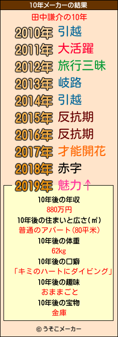 田中謙介の10年メーカー結果