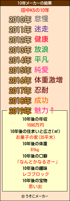 田中K5の10年メーカー結果