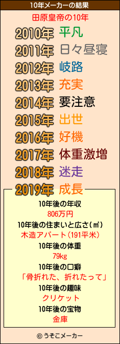 田原皇帝の10年メーカー結果