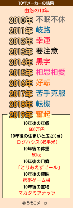 由悠の10年メーカー結果