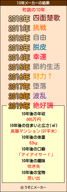 町跳の10年メーカー結果