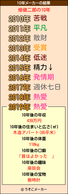 畑健二郎の10年メーカー結果