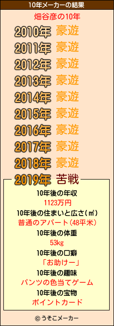 畑谷彦の10年メーカー結果