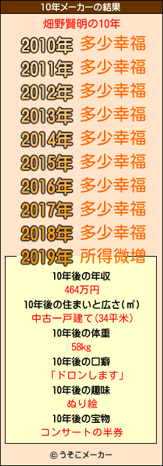 畑野賢明の10年メーカー結果