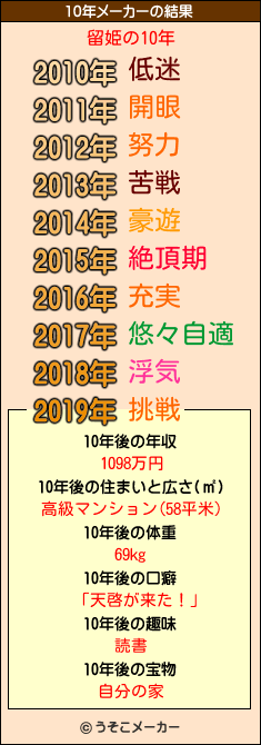 留姫の10年メーカー結果