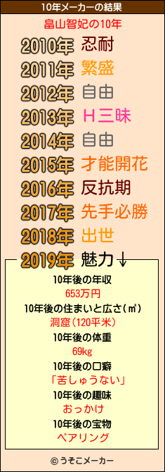 畠山智妃の10年メーカー結果