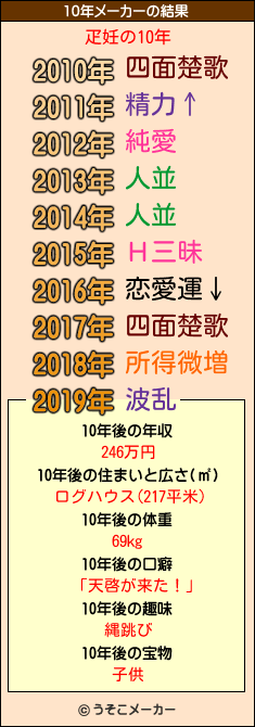疋妊の10年メーカー結果