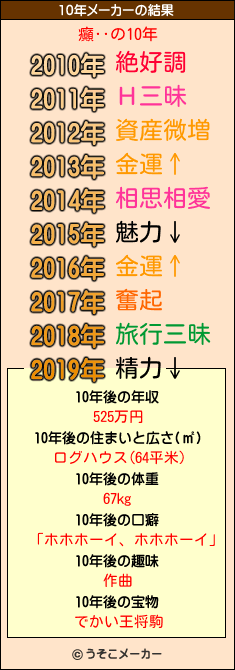 癲‥の10年メーカー結果