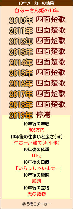 白あーさん姫の10年メーカー結果