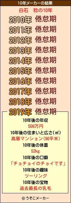 白石　稔の10年メーカー結果