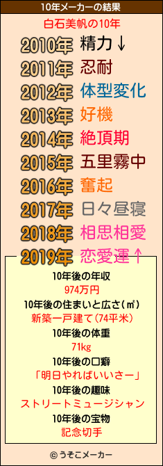 白石美帆の10年メーカー結果