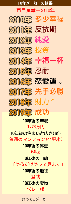 百目鬼孝一の10年メーカー結果