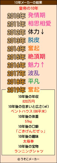 皇帝の10年メーカー結果