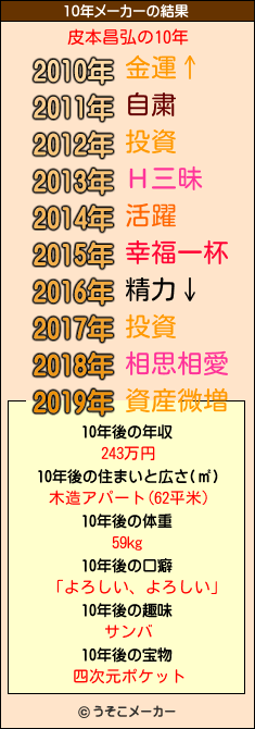 皮本昌弘の10年メーカー結果