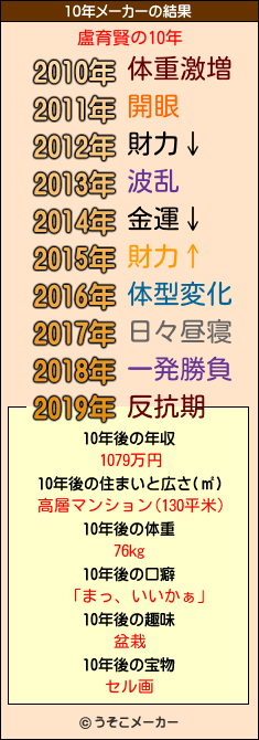 盧育賢の10年メーカー結果