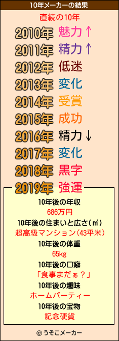 直続の10年メーカー結果