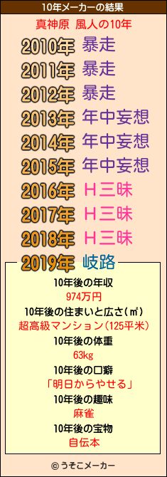 真神原 風人の10年メーカー結果