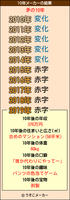 矛の10年メーカー結果