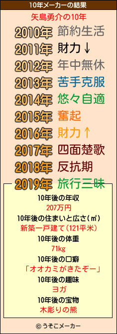 矢島勇介の10年メーカー結果