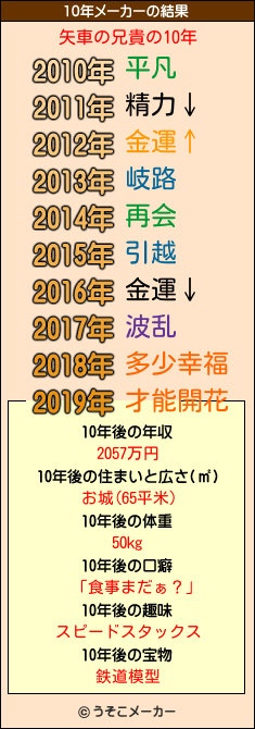 矢車の兄貴の10年メーカー結果