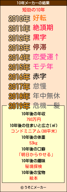 短劼の10年メーカー結果