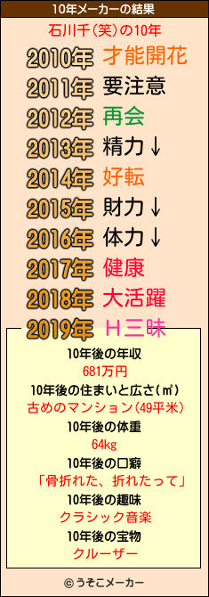 石川千(笑)の10年メーカー結果