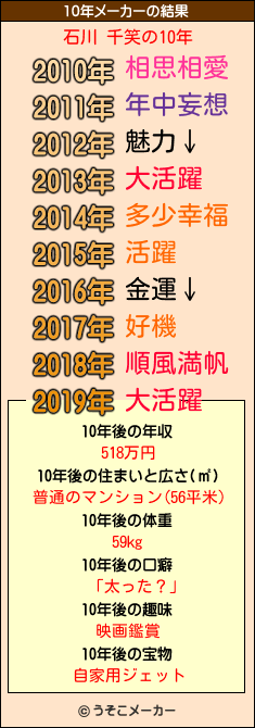 石川 千笑の10年メーカー結果