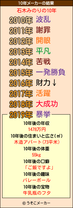 石木みのりの10年メーカー結果