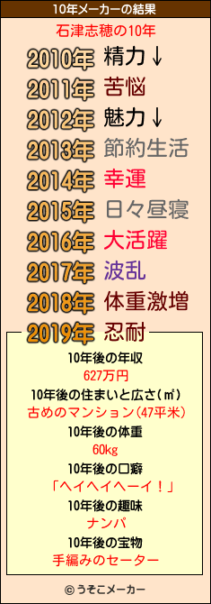 石津志穂の10年メーカー結果