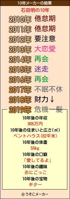 石田明の10年メーカー結果