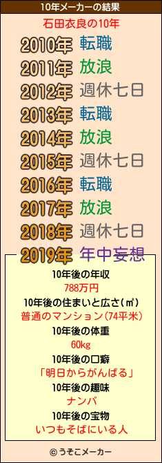 石田衣良の10年メーカー結果