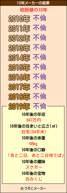砲辰櫃の10年メーカー結果