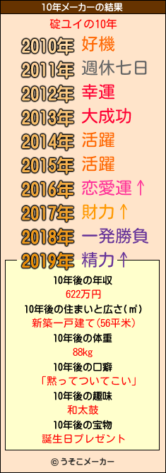 碇ユイの10年メーカー結果