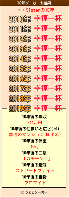 礳äSisterの10年メーカー結果