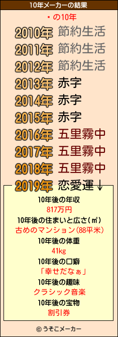 礳の10年メーカー結果