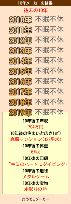 祐未の10年メーカー結果