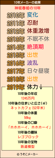 神坂春姫の10年メーカー結果