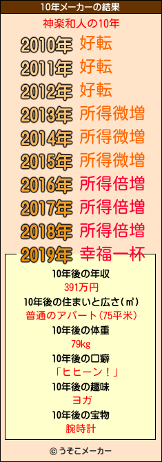 神楽和人の10年メーカー結果