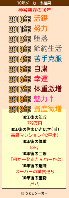 神谷朝霞の10年メーカー結果