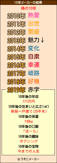 祷の10年メーカー結果