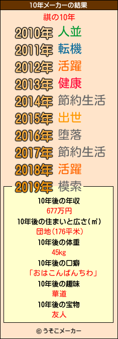 祺の10年メーカー結果