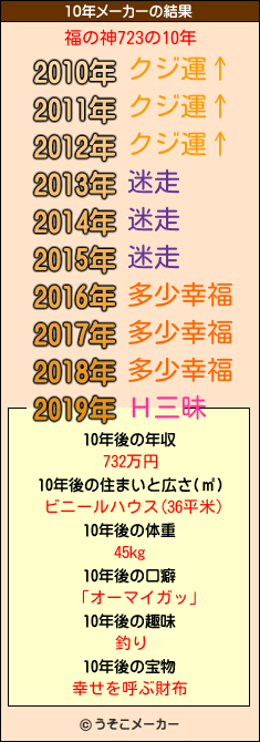 福の神723の10年メーカー結果