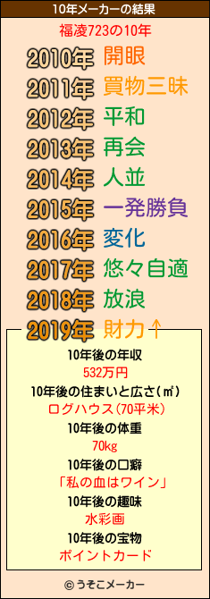 福凌723の10年メーカー結果