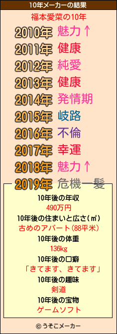 福本愛菜の10年メーカー結果