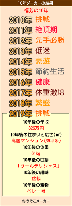 福芳の10年メーカー結果