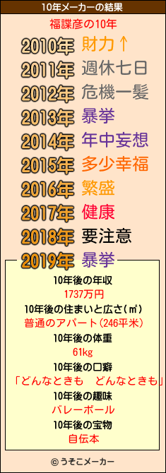福諜彦の10年メーカー結果