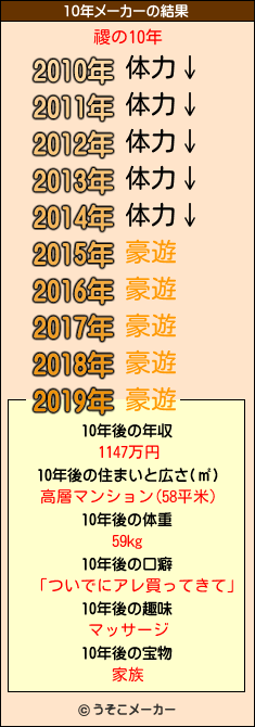 禝の10年メーカー結果