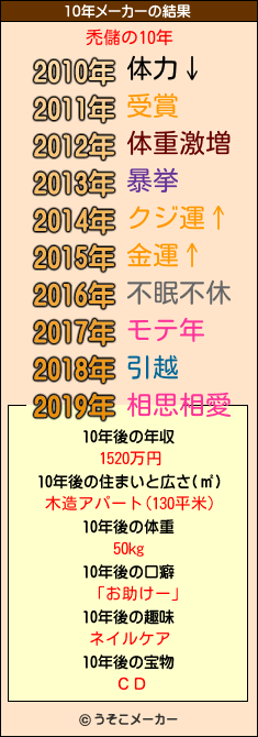 禿儲の10年メーカー結果